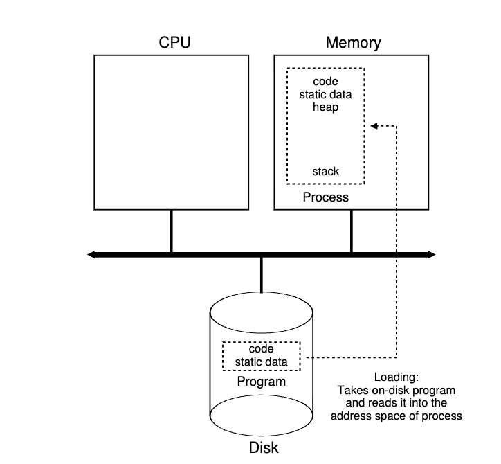 Loading from program to process