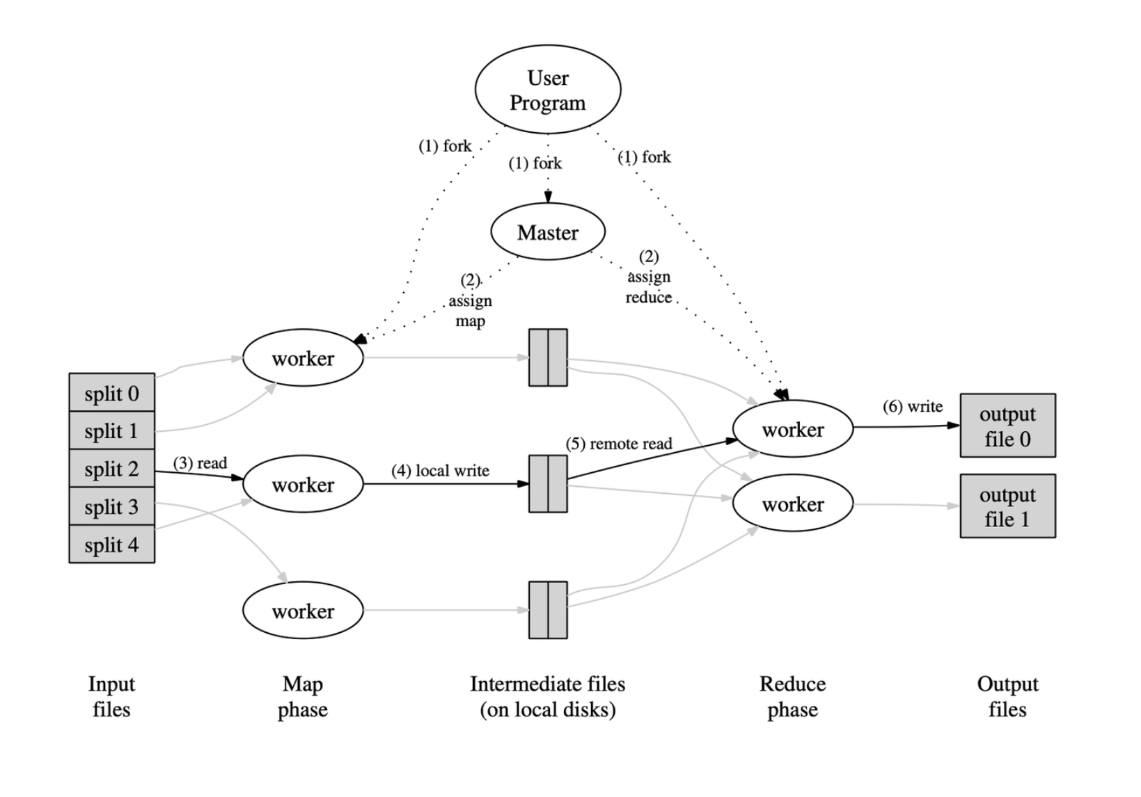 MapReduce Execution Flow